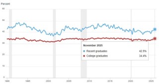 AI代理或加速替代岗位 美软件高管称毕业生失业率很容易升破30%