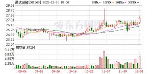 通达创智：截至11月28日公司股东人数为12765户