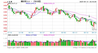 光大期货：4月14日矿钢煤焦日报