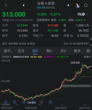 谷歌创2009年以来华尔街最佳表现，AI业务势头强劲跑赢科技同行