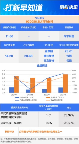 半导体核心部件龙头今日申购 另有一只新股上市 | 打新早知道