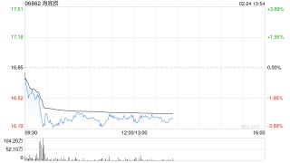 国泰海通：维持海底捞增持评级 目标价20.23港元