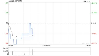 永达汽车于12月3日斥资86.94万港元回购50万股