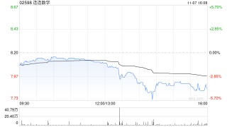连连数字于11月7日斥资572.75万港元回购71.75万股