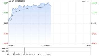 啤酒销量如期企稳 港股啤酒股拉升 青岛啤酒股份涨超4%