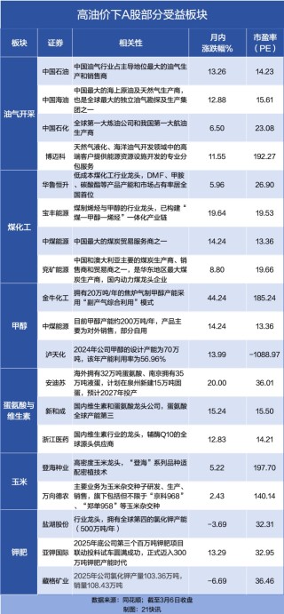 能源危机再现？国际油价冲击100美元！解码A股产业链受益公司