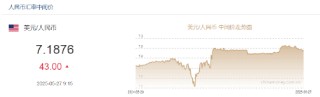 人民币兑美元中间价报7.1876，下调43点