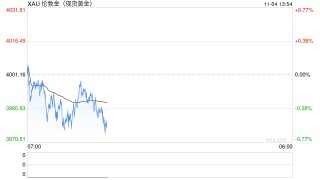 黄金多头不要怕！瑞银：金价只是暂时技术性调整 下一目标看向何方？