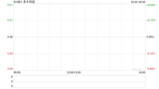 多牛科技拟溢价约14.75%配售最多1.47亿股配售股份 净筹约5080万港元