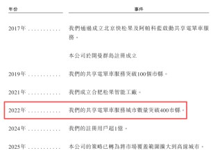 昔日独角兽“流血”赴港：松果出行近三成车辆闲置？ 违规成顽疾、高比例VC/PE持股埋隐患