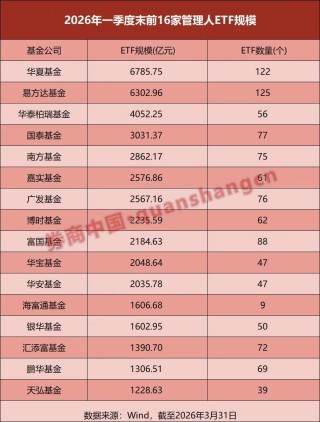 一季度ETF总规模蒸发逾万亿！部分公司逆势“吸金”