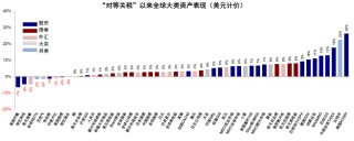 中金：美元美股并非简单联动 弱美元下美股仍或逆势走强