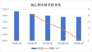 人身险预定利率研究值再微降，但离定价调整线尚有距离