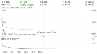 港股分拆北交所第一股！天工股份首日大涨5倍，天工国际港股却跌近9%