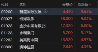 港股博彩股大涨，新濠国际、银河娱乐涨超9%，澳门6月博彩收入超预期