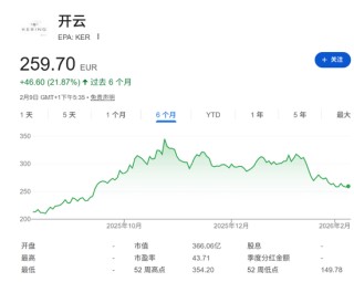 开云集团欧股狂飙14%，核心品牌Gucci销售超预期，公司寄望2026年实现复苏
