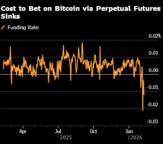 比特币反弹乏力 衍生品市场依然偏空
