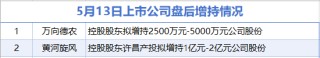 5月13日增减持汇总：盘后万向德农等2股增持 金埔园林等17股减持（表）-财经新闻