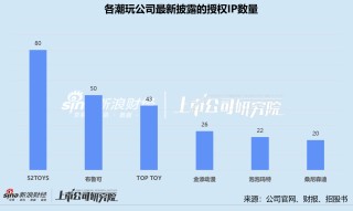 桑尼森迪赴港IPO：IP短约、存货高企 靠爆款催熟的业绩难撑估值泡沫？