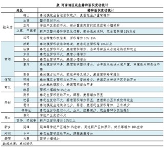 【面积评估】2025季河南产区新花生播种面积维持回升态势