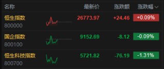 午评：港股恒指涨0.09% 科指跌1.31% 科网股走弱 黄金股、石油股强势 百度跌超4%