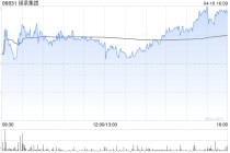 花旗：绿茶集团上市前投资者退出不影响公开市场交易 评级“买入”