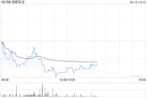 大摩：升创新实业目标价至39.57港元 海外产能扩张推动增长