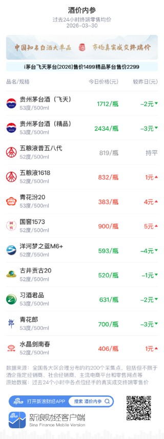 酒价内参3月30日价格发布 洋河梦之蓝M6+回落4元
