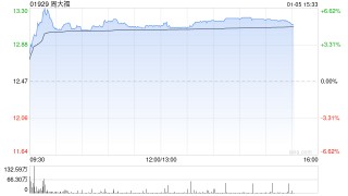 周大福午后涨逾5% 花旗将其目标价从17港元上调至18.2港元