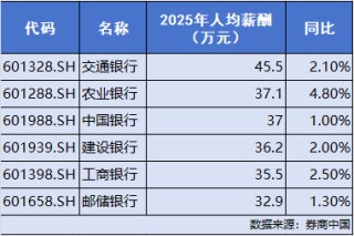 银行薪资曝光！中信银行人均60万位居第一，平安银行行长薪酬400万元居高管前列