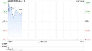 微创机器人-B盘中涨超8% 全年亏损同比收窄61.1%