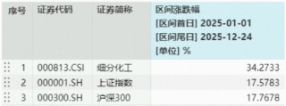 锂电挺价+产能出清，化工ETF（516020）午后猛拉飙涨1.81%！主力资金狂涌369亿布局景气反转