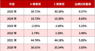 A类近5年涨超109% 同类第一！华商丰利增强定期开放债券正在开放