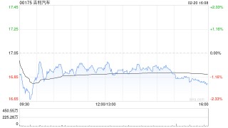 吉利汽车于2月20日斥资2751.25万港元回购163.1万股