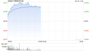 石油股午前普遍上扬 中海油涨近4%中海油服涨近3%