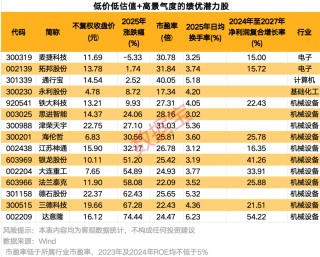 掘金10倍股！低价低估值+高景气度，15只绩优潜力“黑马”揭晓
