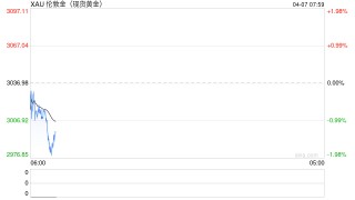 金价跳水！现货黄金跌破3000美元