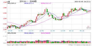 中信建投期货：2月5日农产品早报