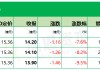 埃斯顿下限15.36港元定价，暗盘3家均跌、最多跌9.5%