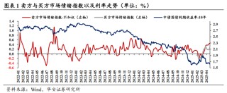 债市看多不做多者众