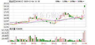 百合花连收3个涨停板