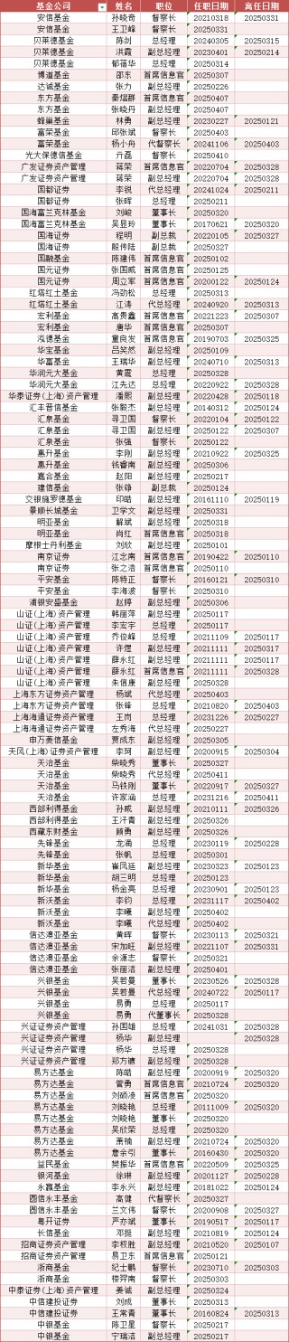 年内基金高管变更频繁：涉及59家基金公司107人 易方达基金变更人数最多