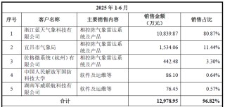 IPO雷达| 毛利率为何落后同行19个百分点？华盛雷达隐患重重