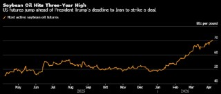 豆油触及逾三年高位 因特朗普升级对伊朗威胁后原油走强