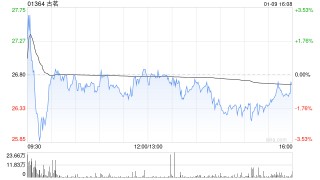 高盛：古茗今年透过多重策略推动同店销售增长 予“买入”评级