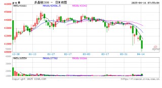 多个合约跌破4万元/吨！多晶硅仍未触底？