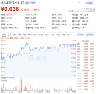 久违了，“吃药喝酒”行情，CXO强势助攻！AI芯片点火，科创人工智能ETF华宝（589520）盘中冲击3%！