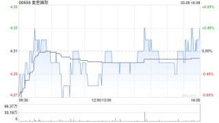 复星国际发布2024年度业绩 总收入1921.42亿元税前利润3.42亿元