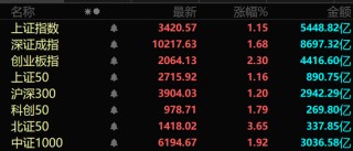 A股强势上攻！两大板块满屏涨停！