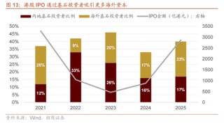招商证券：当前时点坚定看好恒生科技的六大理由